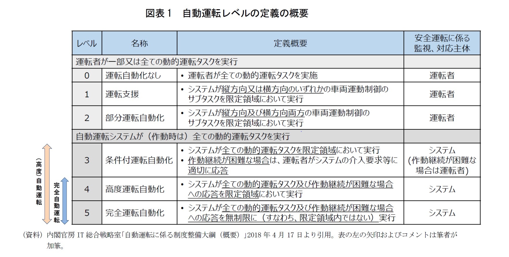 図表1 自動運転レベルの定義の概要