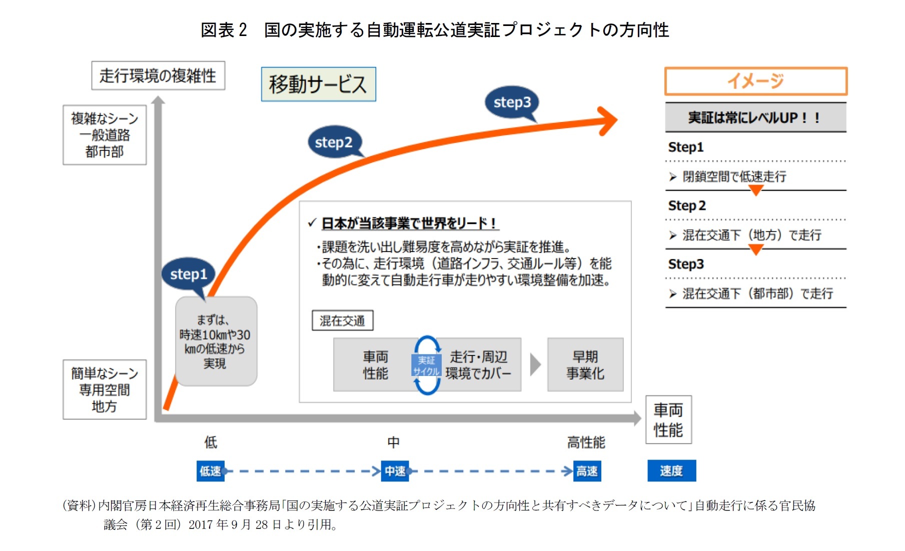 図表2 国の実施する自動運転公道実証プロジェクトの方向性