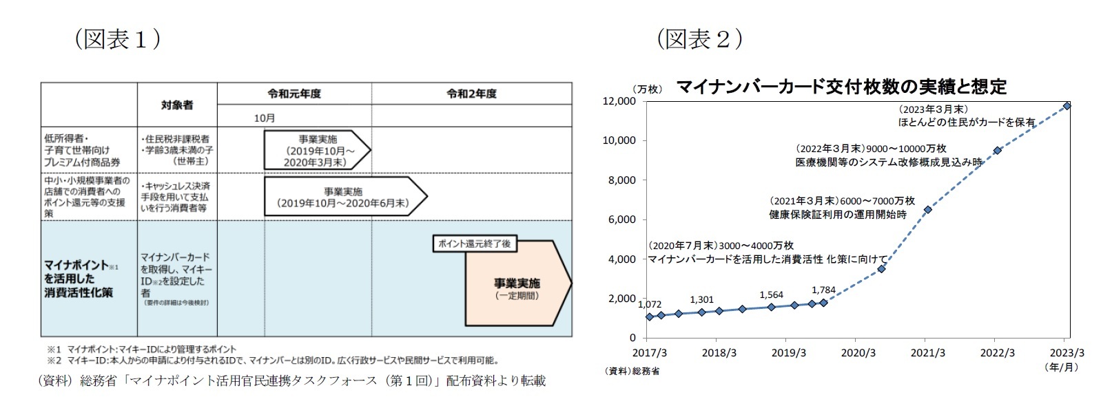 (図表1)政府のマイナポイント導入の狙い/(図表2)マイナンバーカード交付枚数の実績と想定