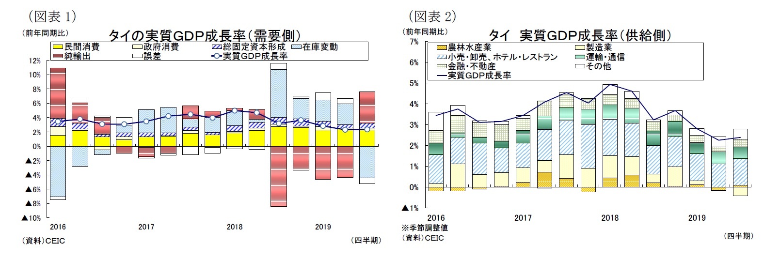 （図表1）タイの実質ＧＤＰ成長率（需要側）/（図表2）タイ実質ＧＤＰ成長率（供給側）