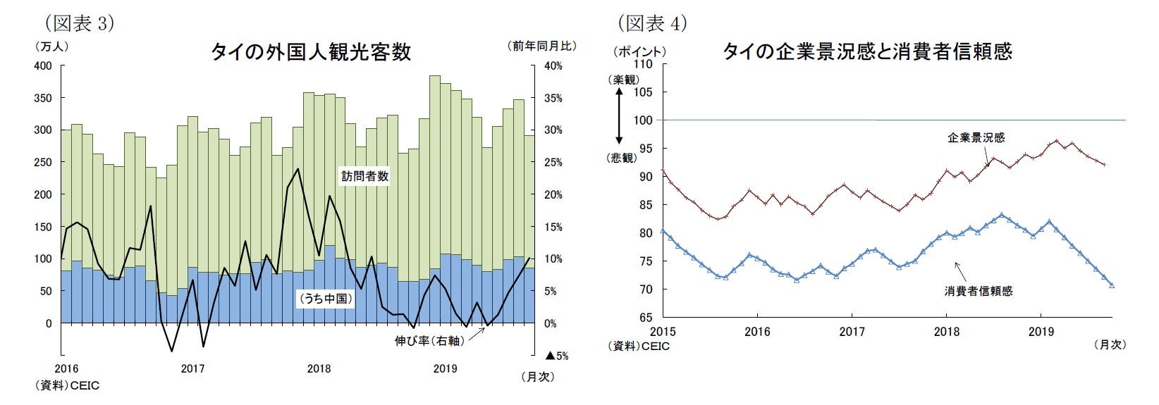 （図表3）タイの外国人観光客数/（図表4）タイの企業景況感と消費者信頼感