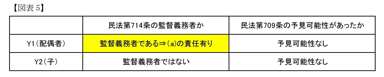 （図表5）高裁の判断