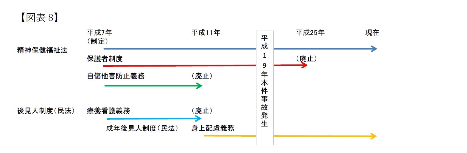 （図表8）保護者制度・後見人制度