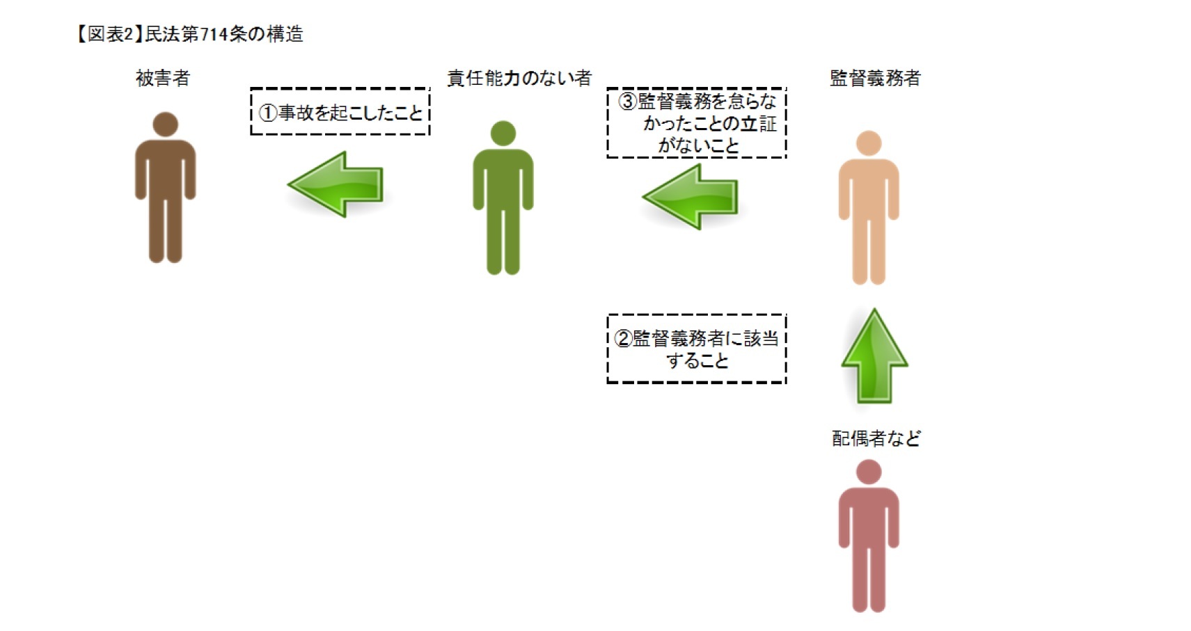 （図表2）民法第714条の構造