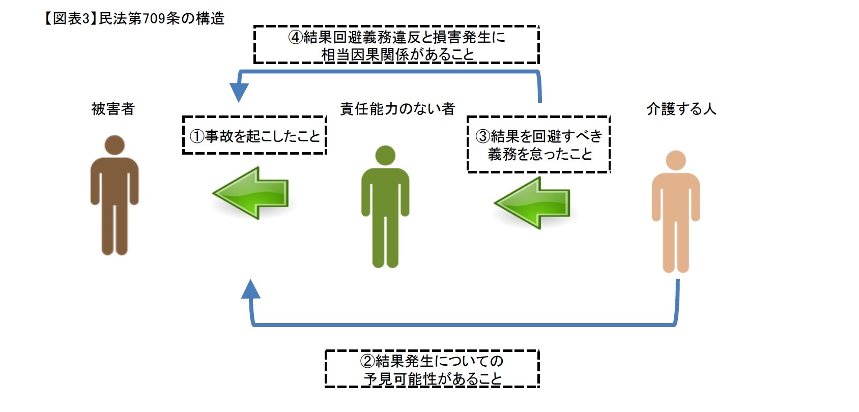 (図表3)民法第709条の構造