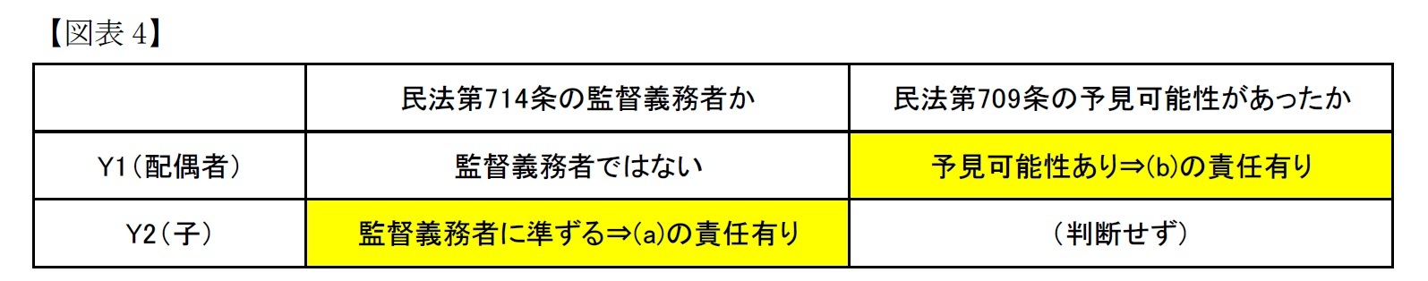 （図表4）地裁の判断