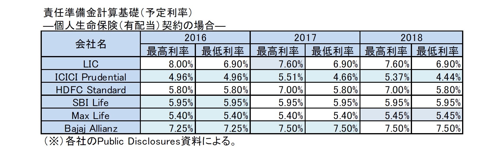 責任準備金計算基礎(予定利率)―個人生命保険(有配当)契約の場合―