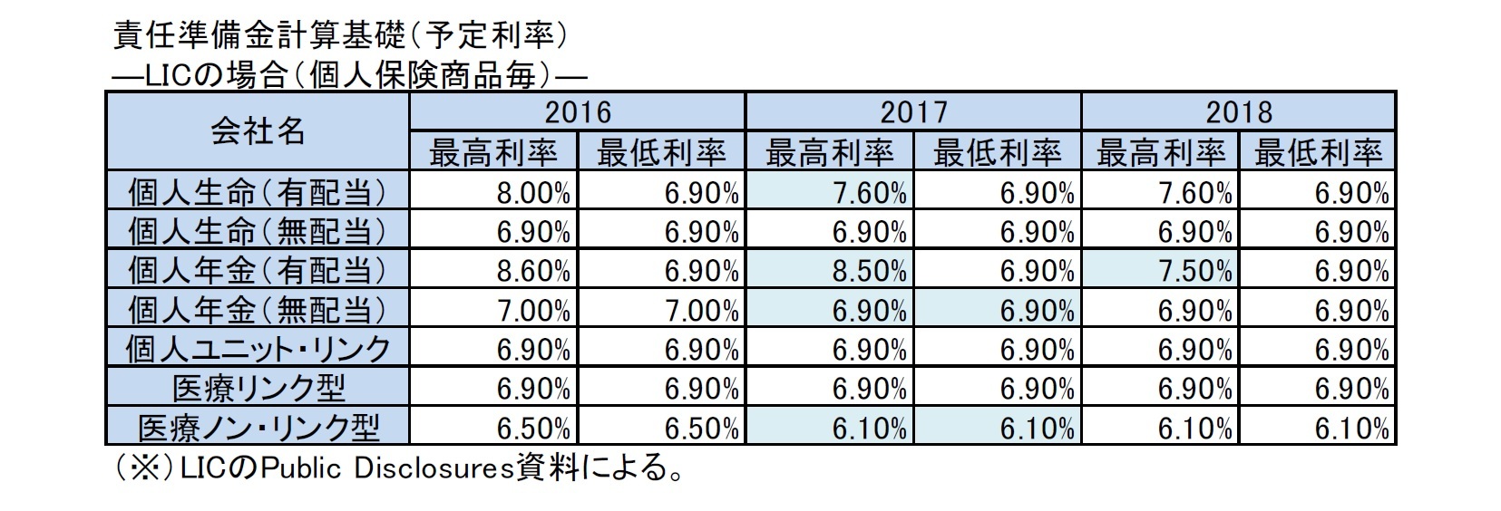 責任準備金計算基礎（予定利率）―LICの場合（個人保険商品毎）―