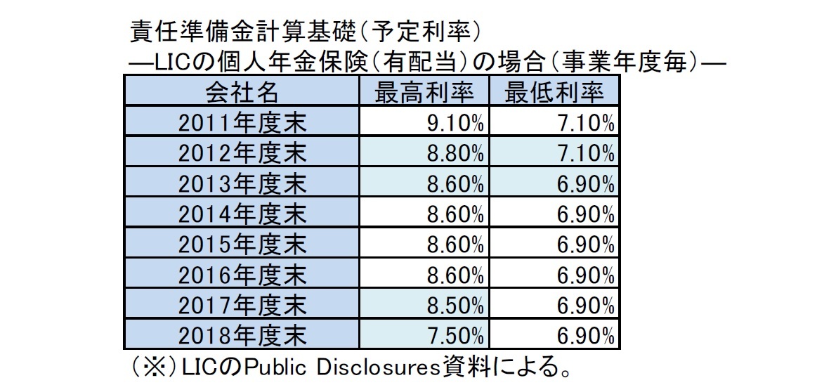 責任準備金計算基礎（予定利率）―LICの個人年金保険（有配当）の場合（事業年度毎）―