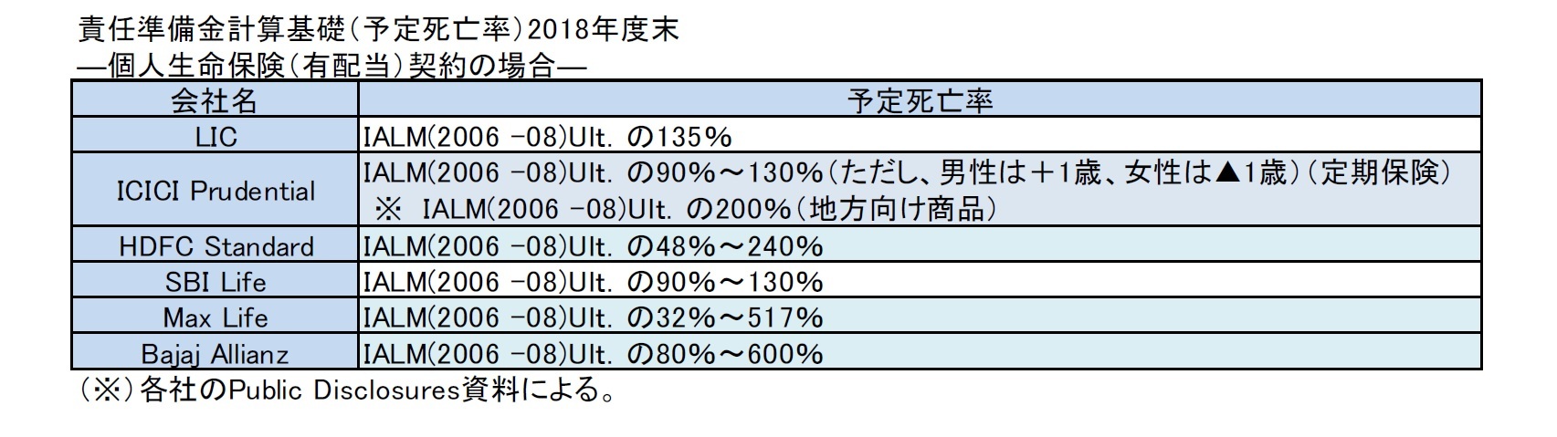 責任準備金計算基礎(予定死亡率)2018年度末―個人生命保険(有配当)契約の場合―