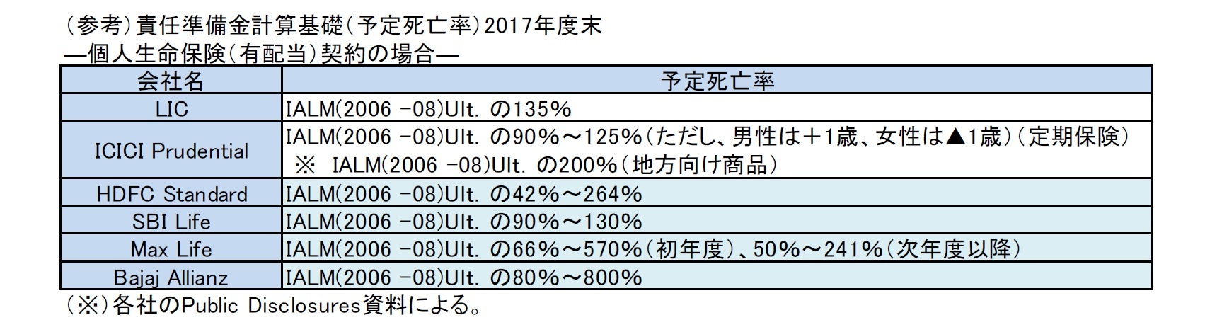(参考)責任準備金計算基礎(予定死亡率)2017年度末―個人生命保険(有配当)契約の場合―