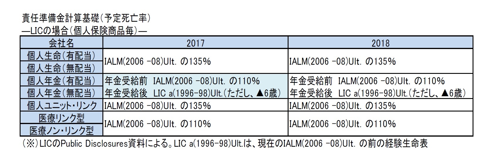 責任準備金計算基礎（予定死亡率）―LICの場合（個人保険商品毎）―