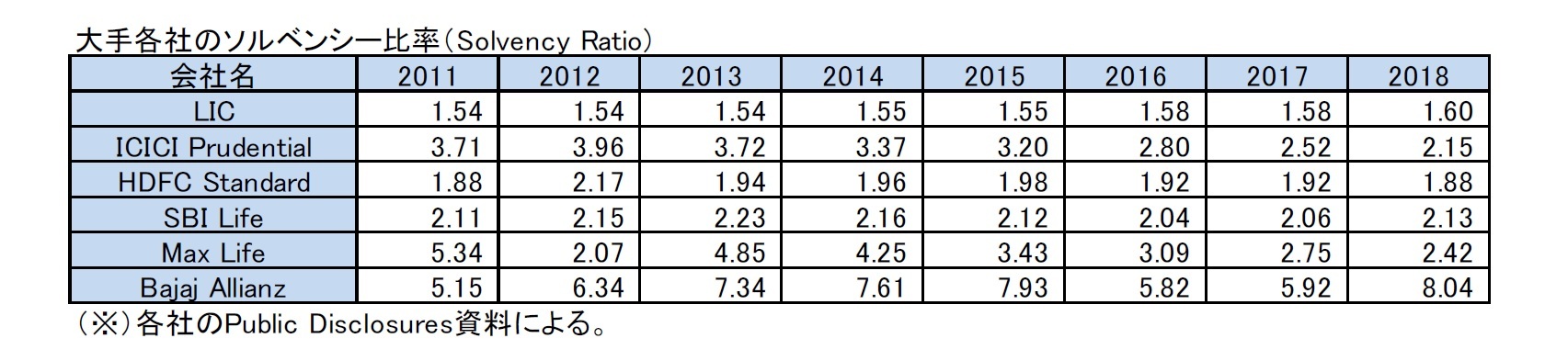 大手各社のソルベンシー比率(Solvency Ratio)