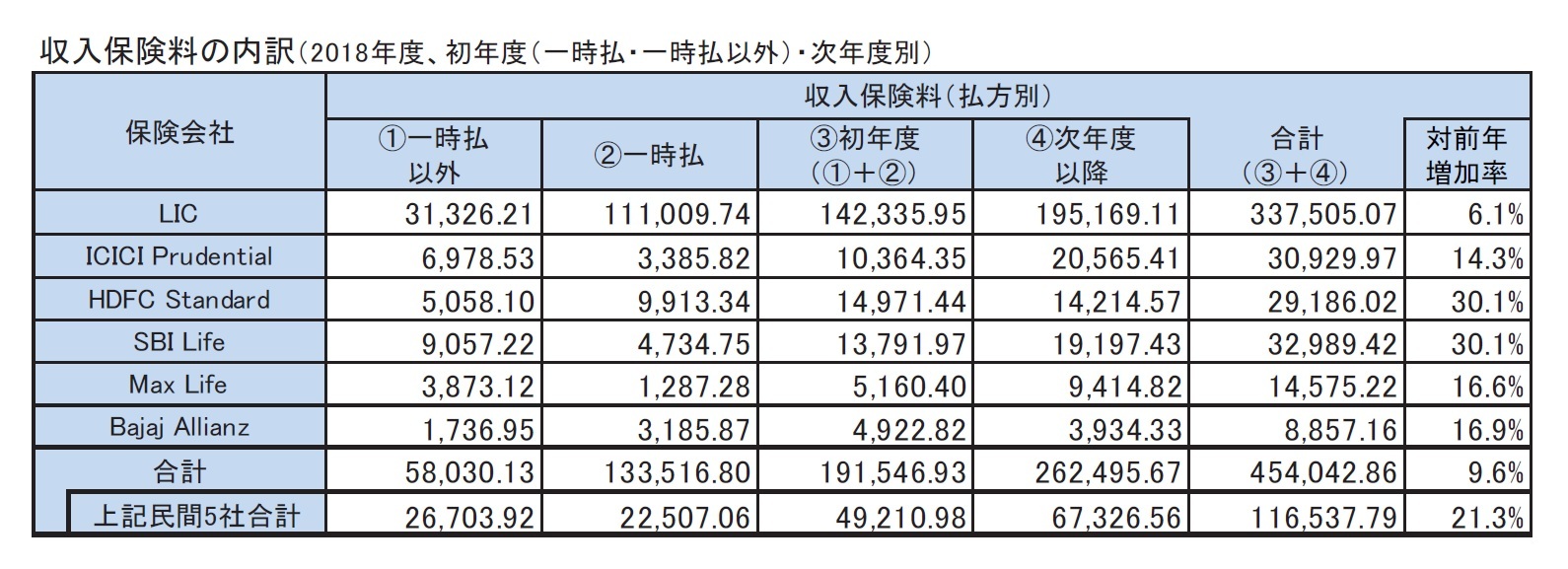 収入保険料の内訳（2018年度、初年度（一時払・一時払以外）・次年度別）