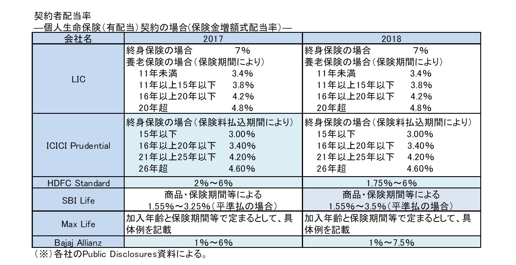 契約者配当率―個人生命保険(有配当)契約の場合(保険金増額式配当率)―