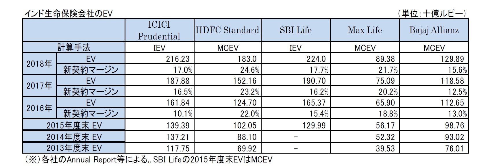 インド生命保険会社のEV