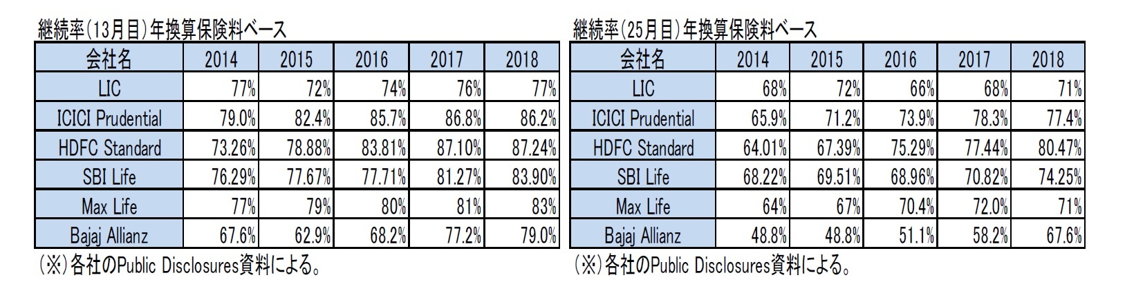 継続率(13月目)年換算保険料ベース/継続率(25月目)年換算保険料ベース