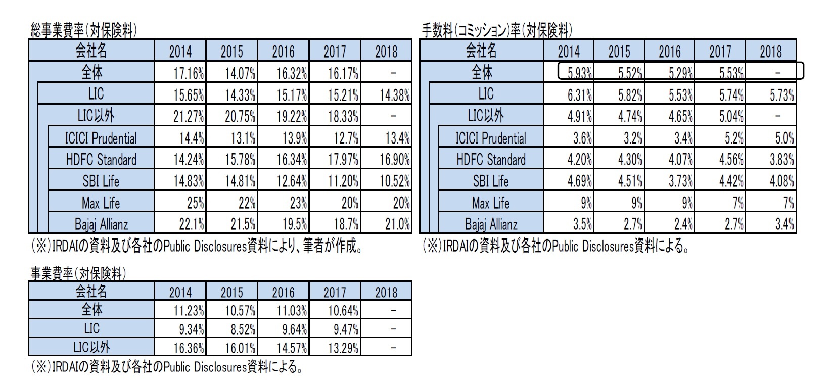 総事業費率（対保険料）/手数料（コミッション)率（対保険料）/事業費率（対保険料）