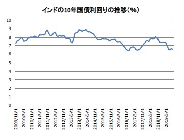 インドの10年国債利回りの推移(%)