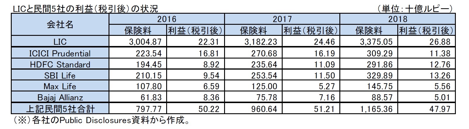 LICと民間5社の利益（税引後）の状況