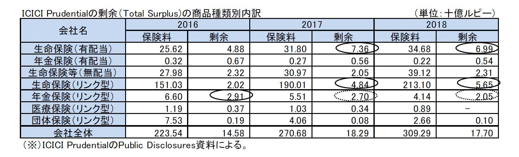 ICICI Prudentialの剰余（Total Surplus)の商品種類別内訳