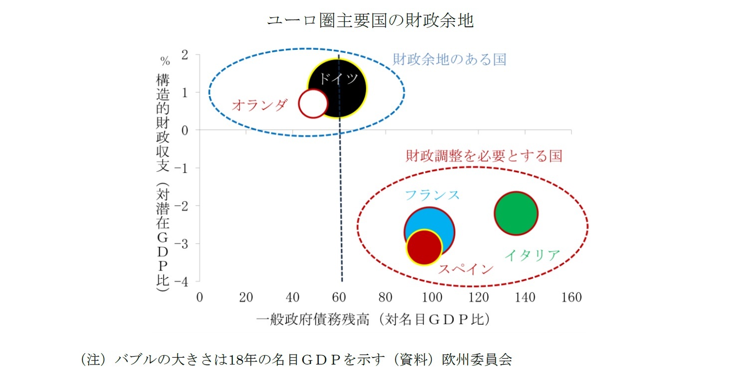 ユーロ圏主要国の財政余地