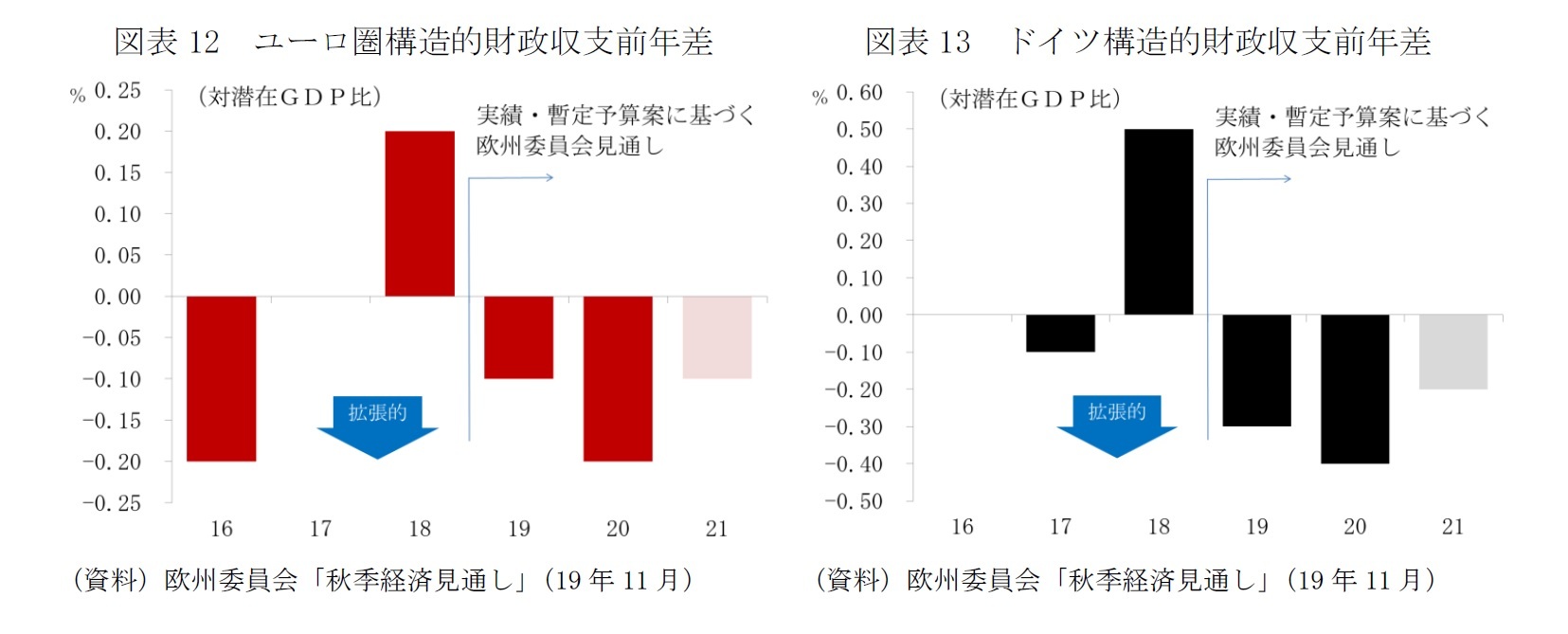 図表12 ユーロ圏構造的財政収支前年差/図表13 ドイツ構造的財政収支前年差