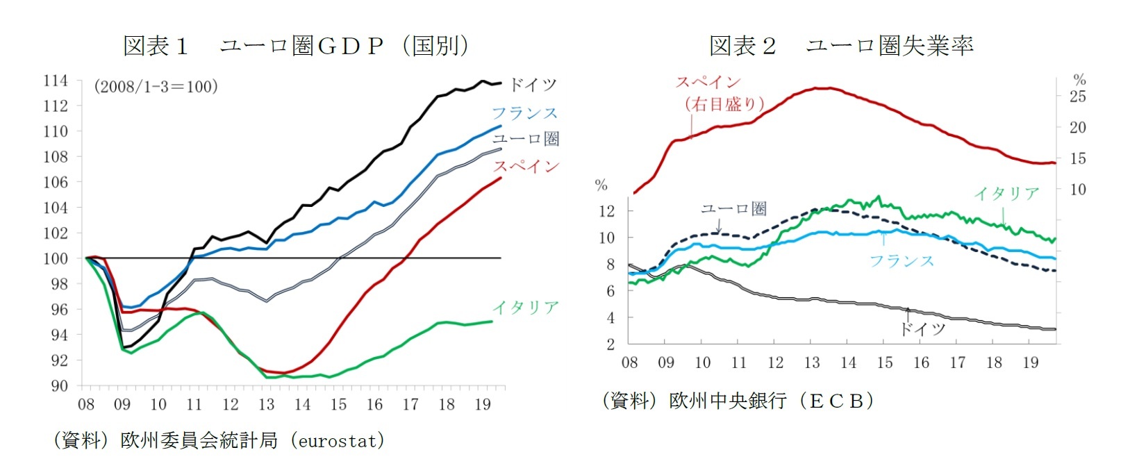 図表1 ユーロ圏GDP(国別)/図表2 ユーロ圏失業率