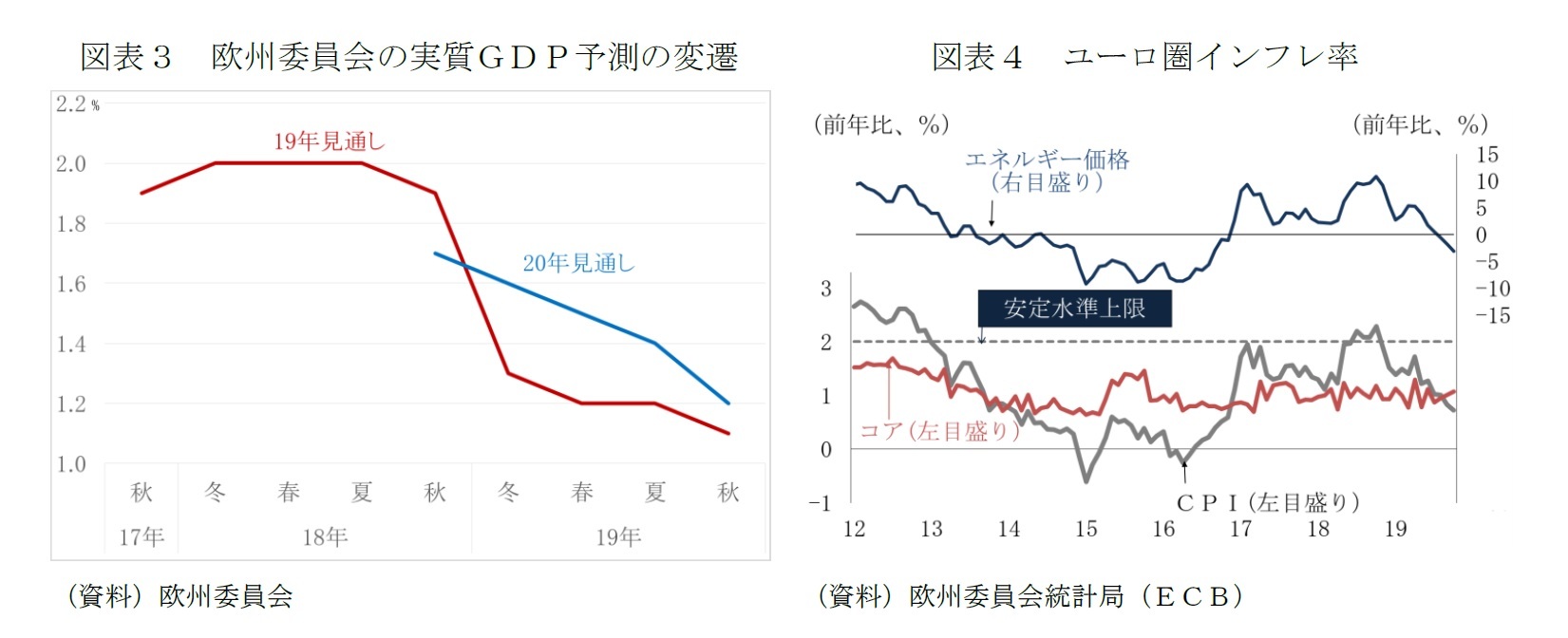 図表３　欧州委員会の実質ＧＤＰ予測の変遷/図表４　ユーロ圏インフレ率