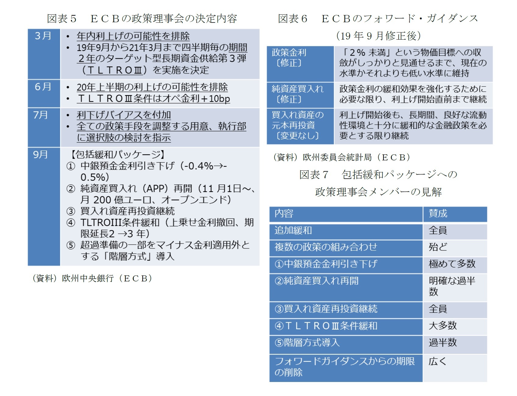 図表5 ECBの政策理事会の決定内容/図表6 ECBのフォワード・ガイダンス(19年9月修正後)/図表7 包括緩和パッケージへの政策理事会メンバーの見解