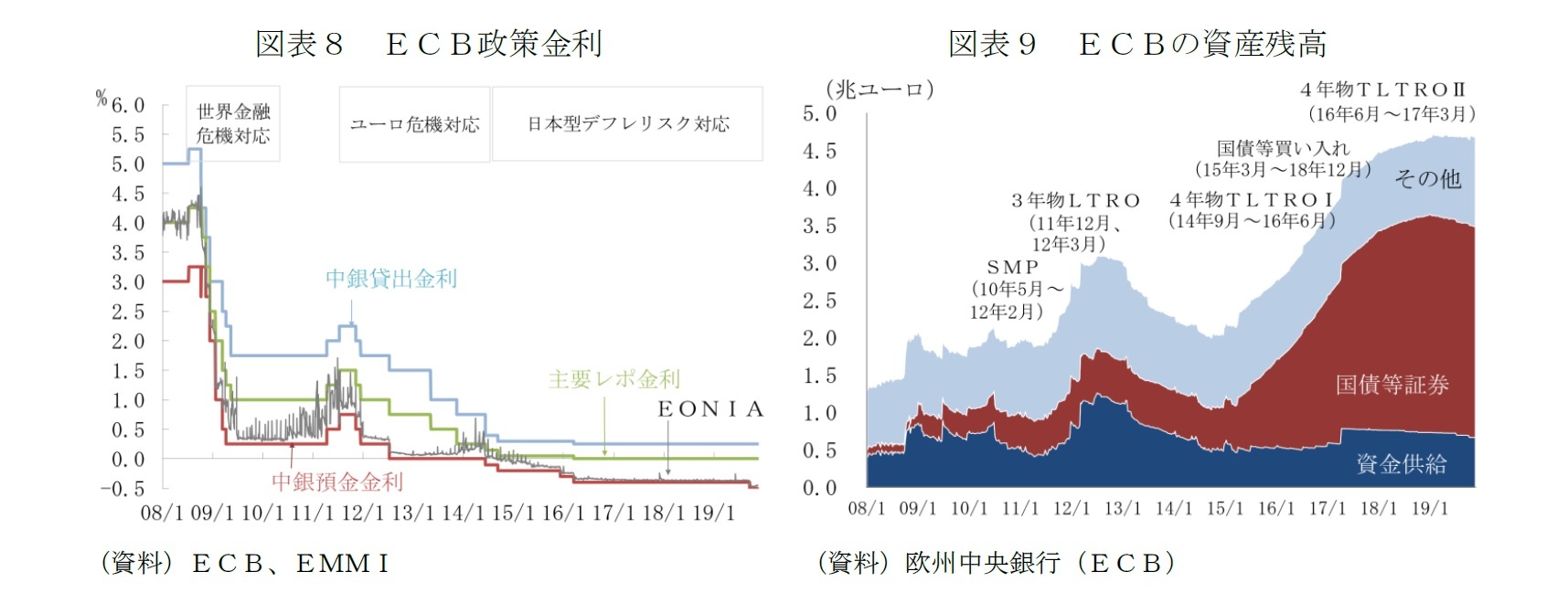 図表８　ＥＣＢ政策金利/図表９　ＥＣＢの資産残高