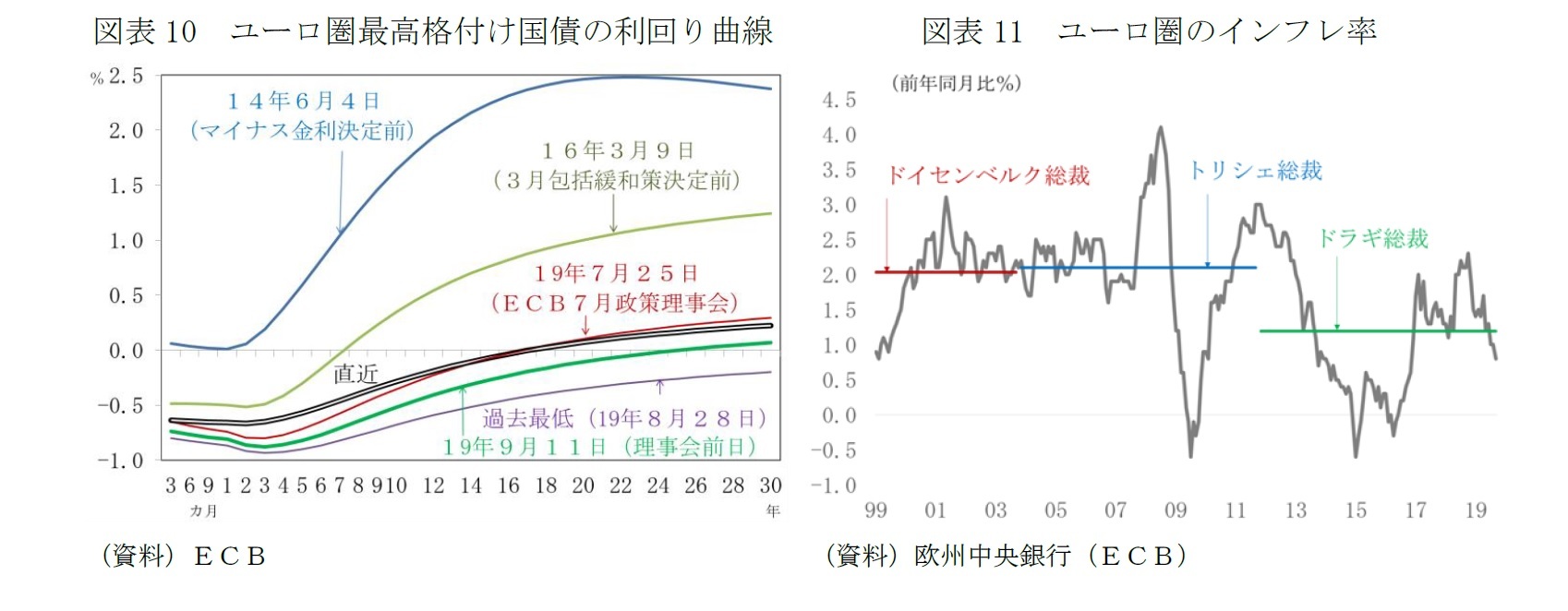 図表10 ユーロ圏最高格付け国債の利回り曲線/図表11 ユーロ圏のインフレ率