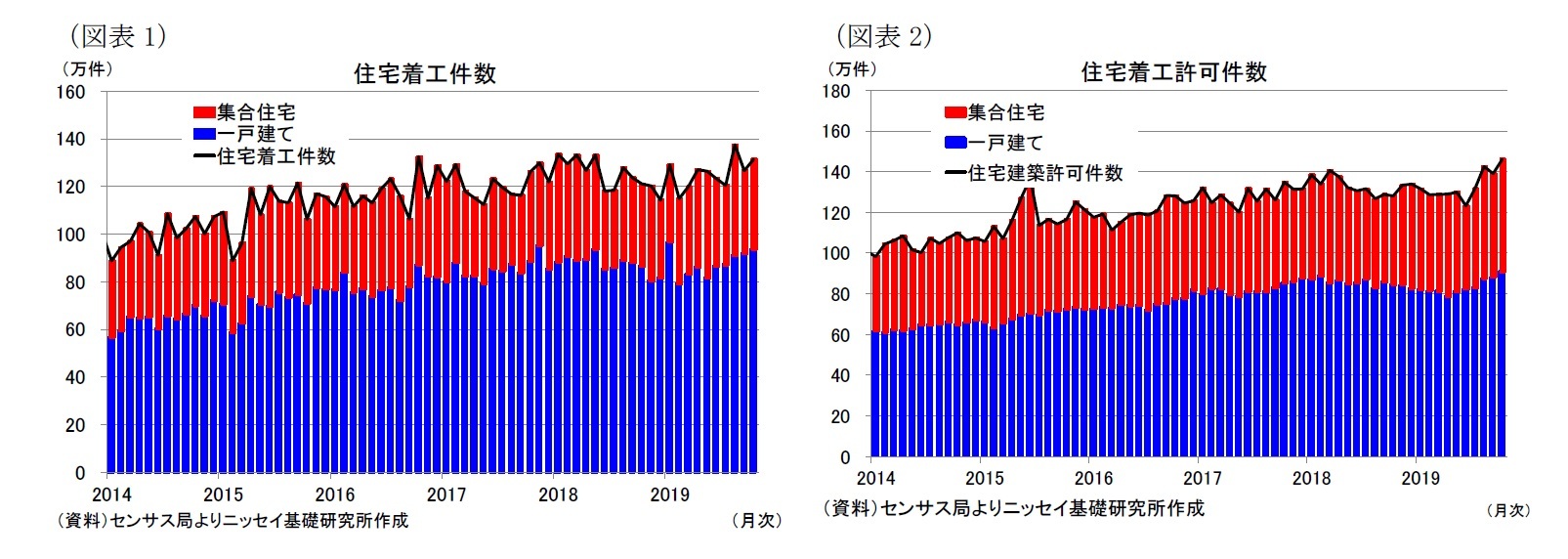 （図表1）住宅着工件数/（図表2）住宅着工許可件数