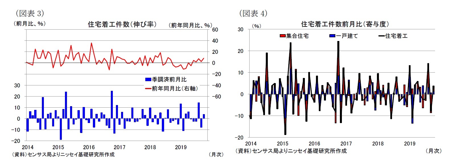 (図表3)住宅着工件数(伸び率)/(図表4)住宅着工件数前月比(寄与度)