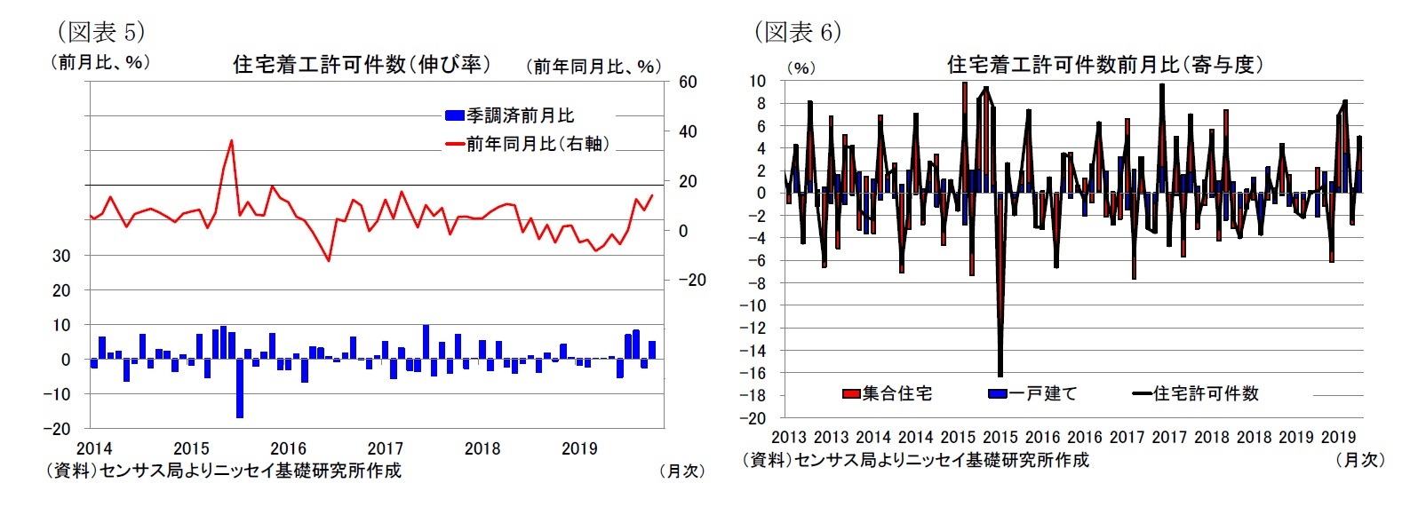 (図表5)住宅着工許可件数(伸び率)/(図表6)住宅着工許可件数前月比(寄与度)