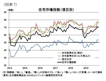 （図表7）住宅市場指数（項目別）