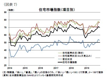 (図表7)住宅市場指数(項目別)