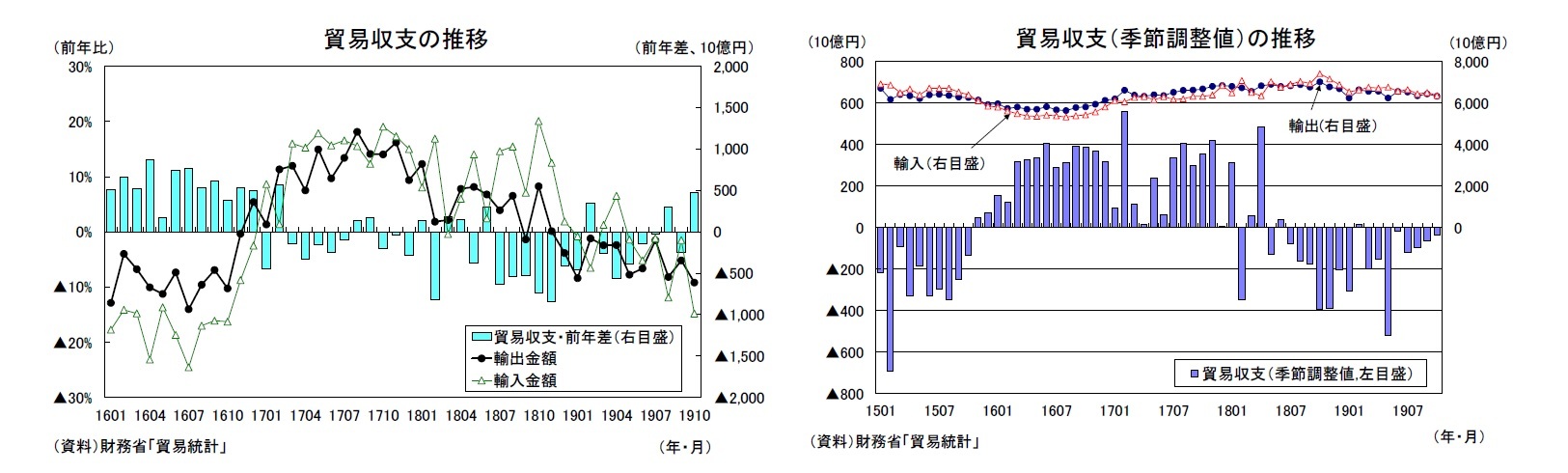 貿易収支の推移/貿易収支（季節調整値）の推移