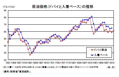 原油価格（ドバイと入着ベース）の推移