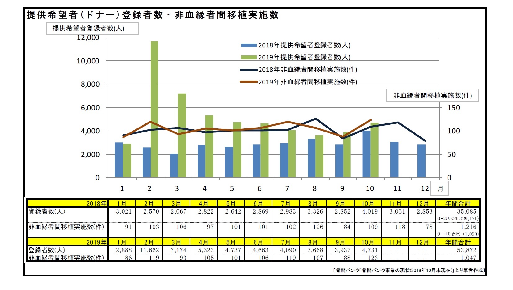 提供希望者(ドナー)登録者数・非血縁者間移植実施数
