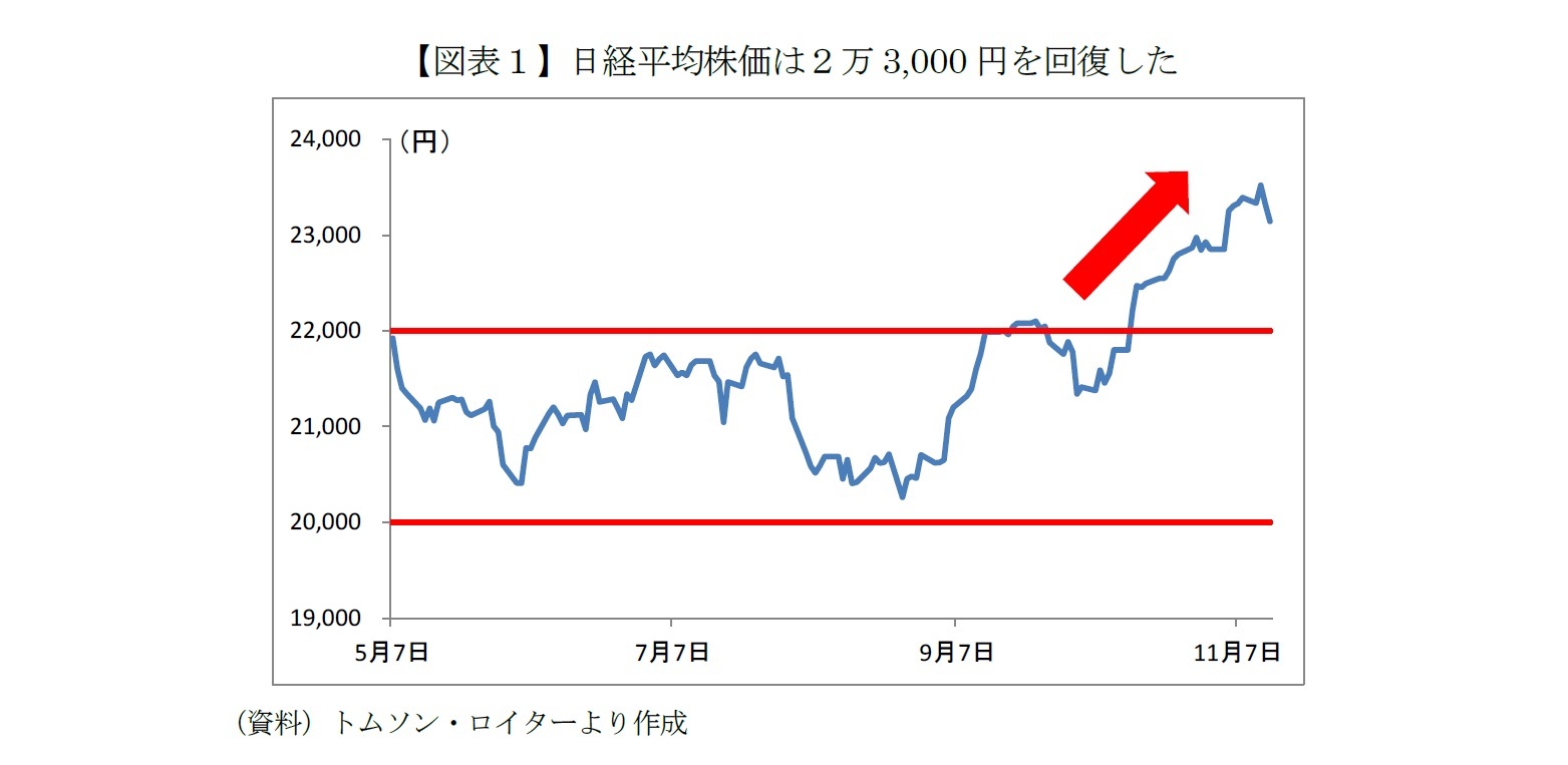 【図表１】日経平均株価は２万3,000円を回復した