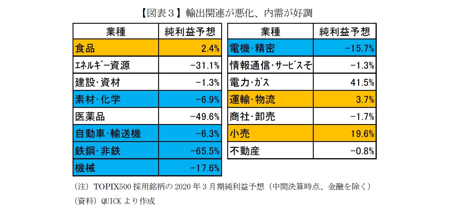 【図表３】輸出関連が悪化、内需が好調