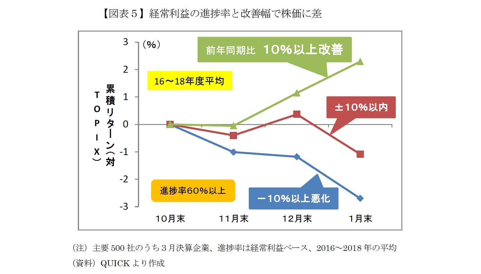 【図表５】経常利益の進捗率と改善幅で株価に差