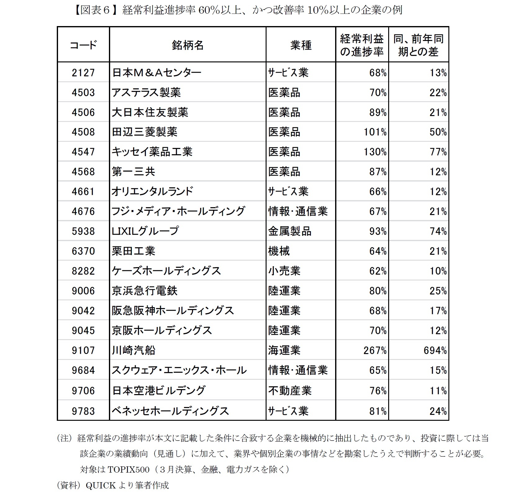 【図表６】経常利益進捗率60％以上、かつ改善率10％以上の企業の例