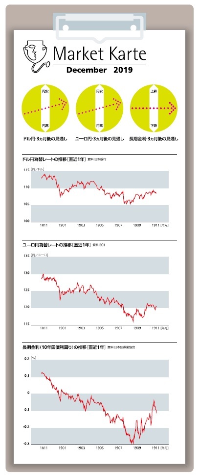 為替・金利 3ヶ月後の見通し