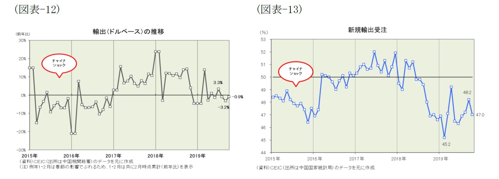 （図表-12）輸出（ドルベース）の推移/（図表-13）新規輸出受注