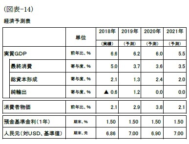 (図表-14)経済予測表
