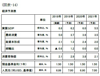 （図表-14）経済予測表