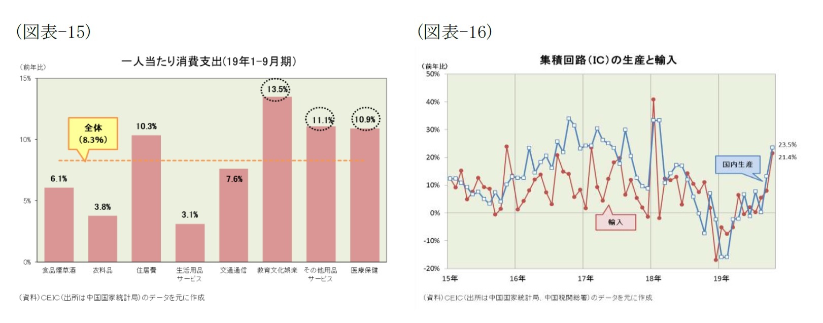 （図表-15）一人当たり消費支出(19年1-9月期)/（図表-16）集積回路(IC)の生産と輸入