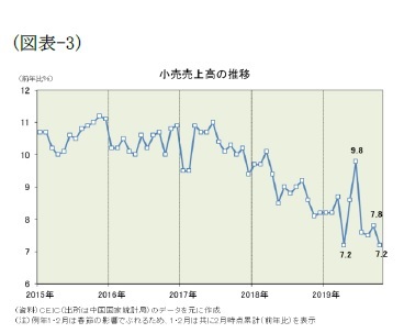 （図表-3）小売売上高の推移